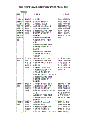 最高法院常用民事案件案由规定理解与适用表格.doc