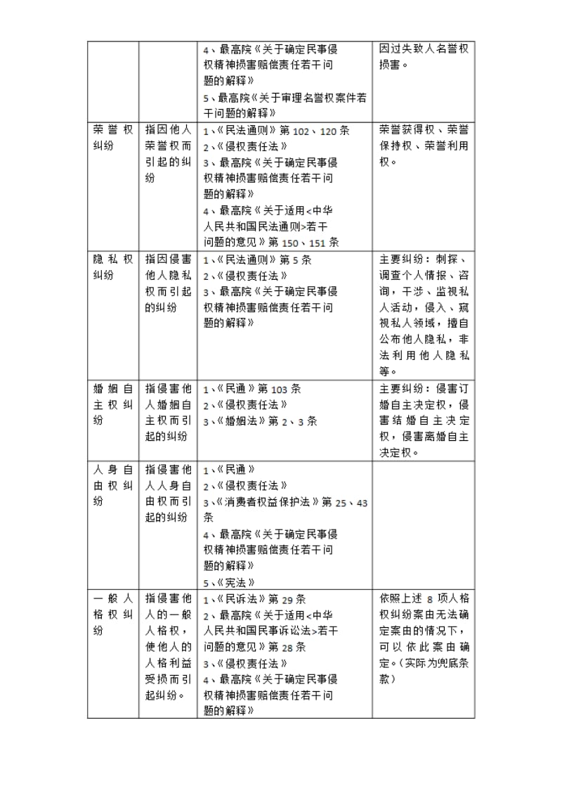 最高法院常用民事案件案由规定理解与适用表格.doc_第2页