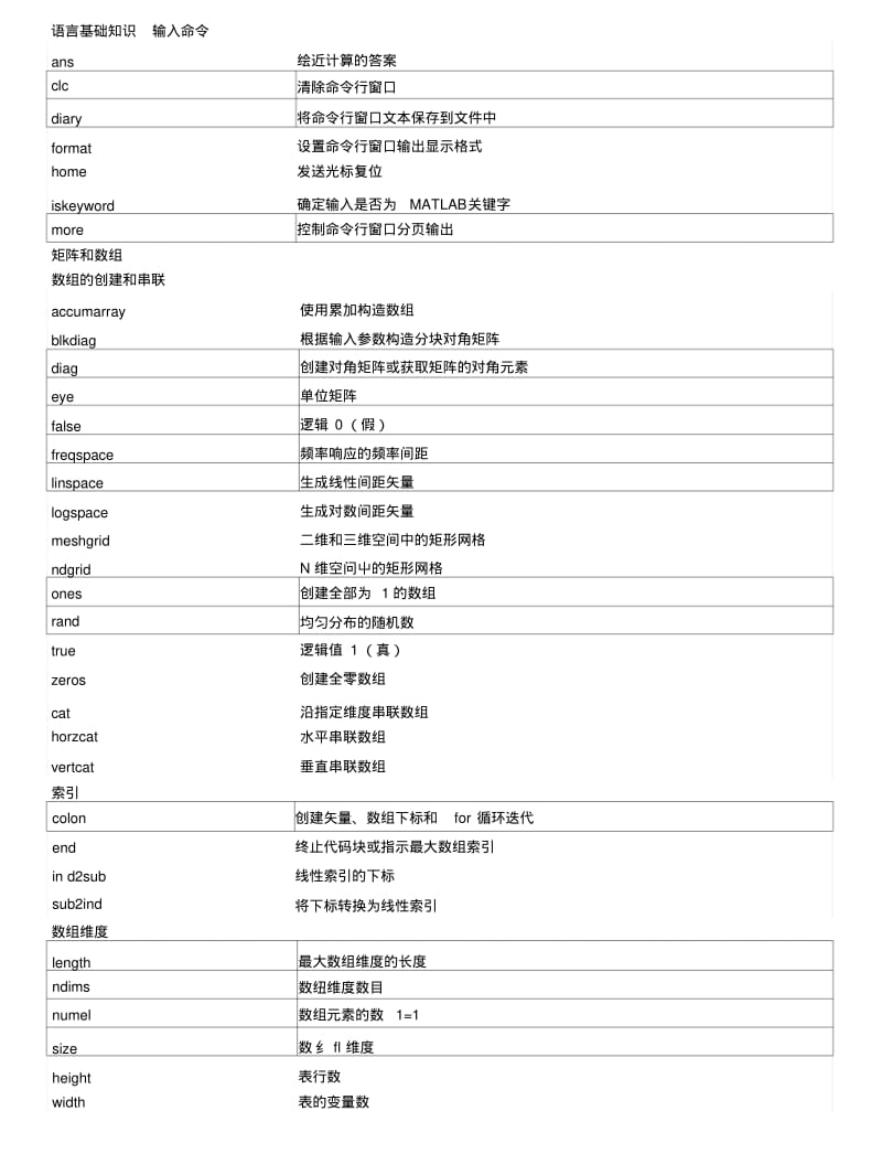 Matlab基本函数分类列表_图文.docx.pdf_第1页