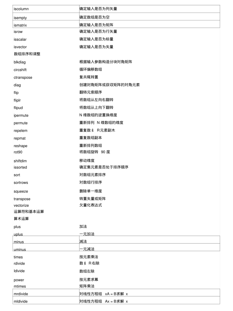 Matlab基本函数分类列表_图文.docx.pdf_第2页