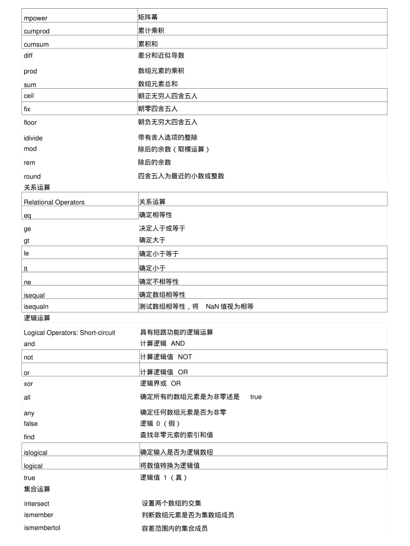 Matlab基本函数分类列表_图文.docx.pdf_第3页