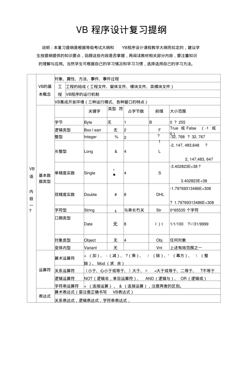 VB程序设计复习提纲(1).docx.pdf_第1页