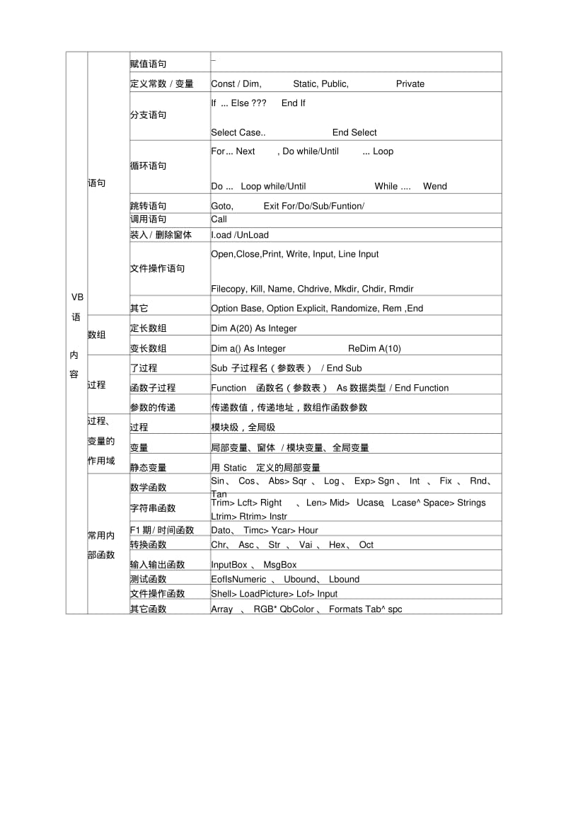 VB程序设计复习提纲(1).docx.pdf_第2页