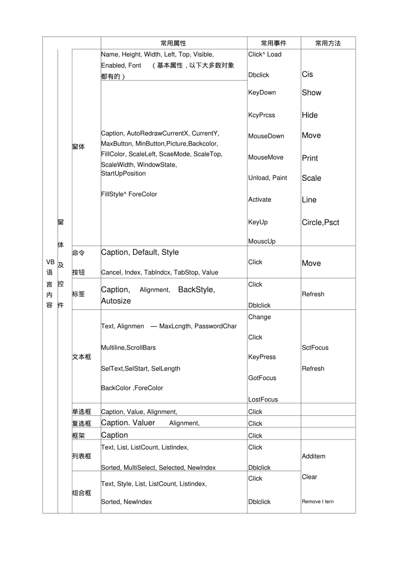 VB程序设计复习提纲(1).docx.pdf_第3页