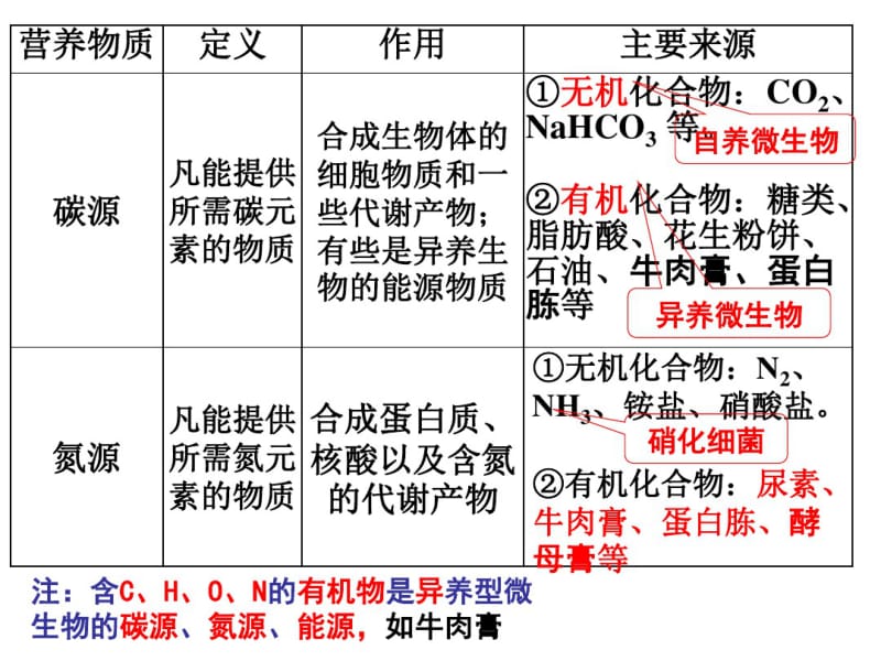 微生物的实验室培养复习课件.pdf_第3页