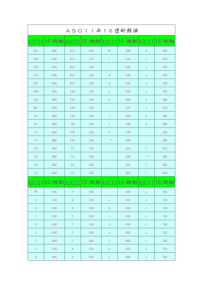 ASCII码转换成16进制程序以及ASCII码与16进制对应关系.doc_第1页