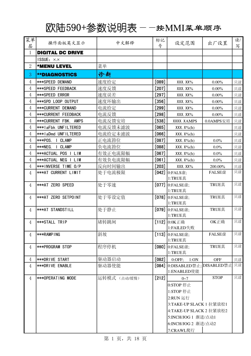 欧陆590+系列直流驱动器参数说明表.pdf_第1页