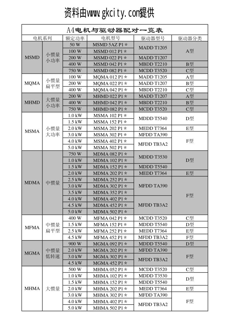 松下伺服电机与驱动器配对一览表.pdf_第1页