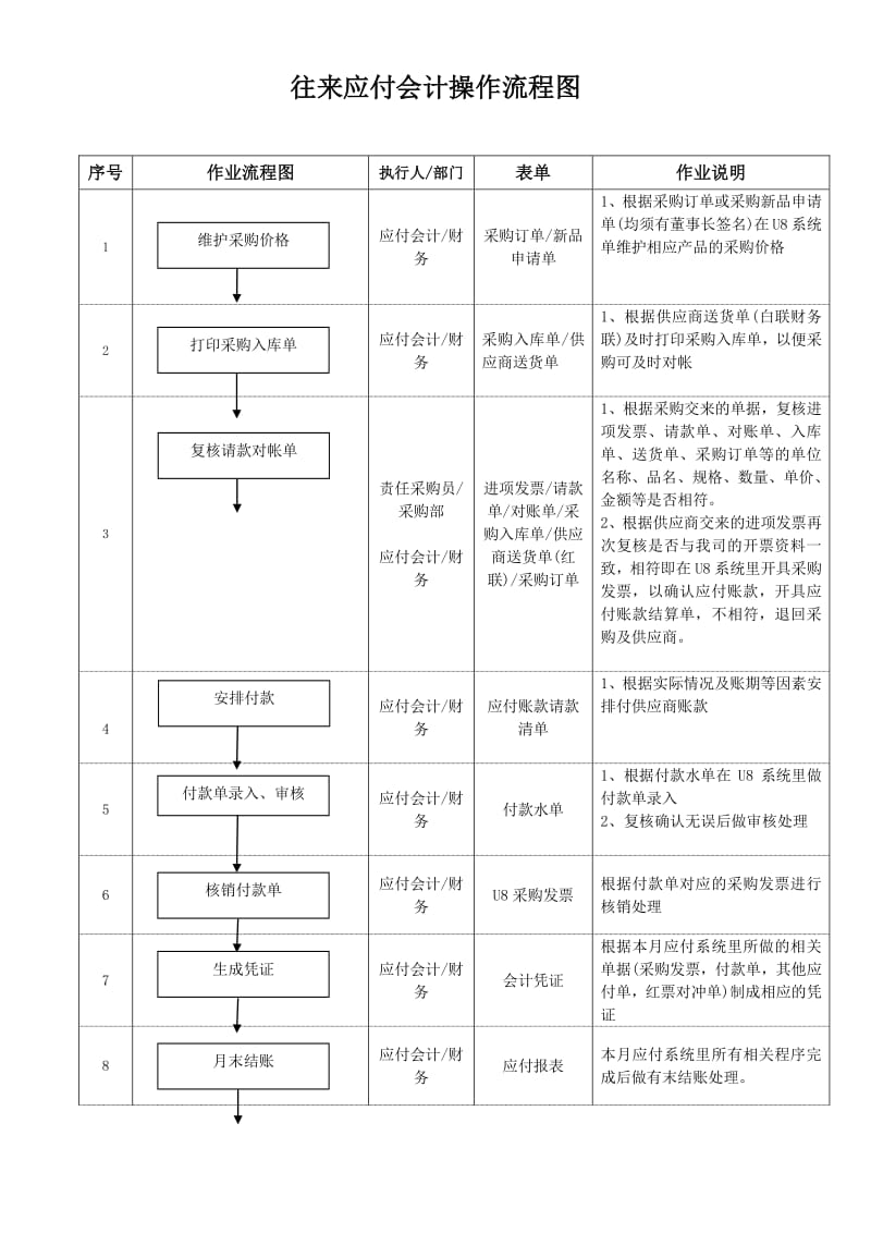 往来应付会计日常操作流程图.pdf_第1页