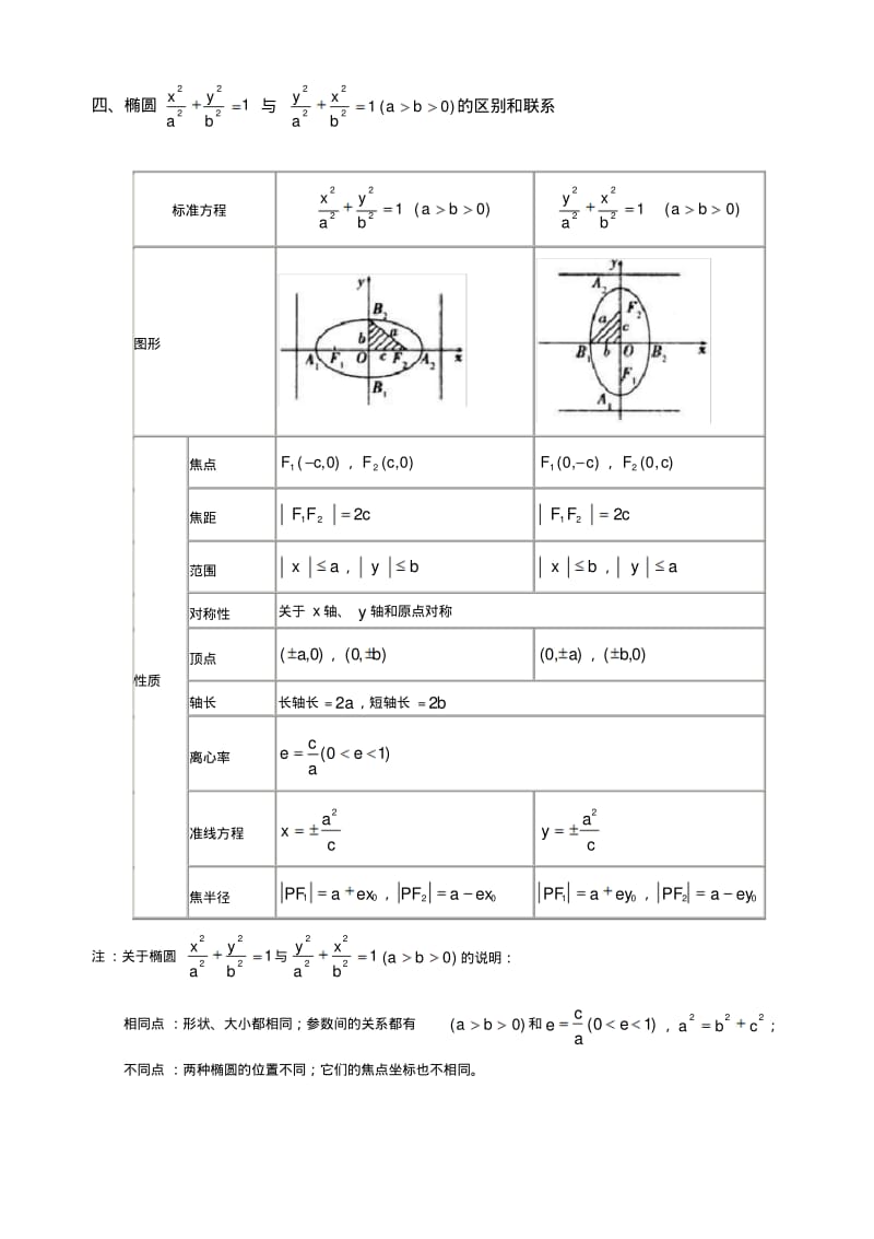 我的高考--椭圆知识点总结.pdf_第3页