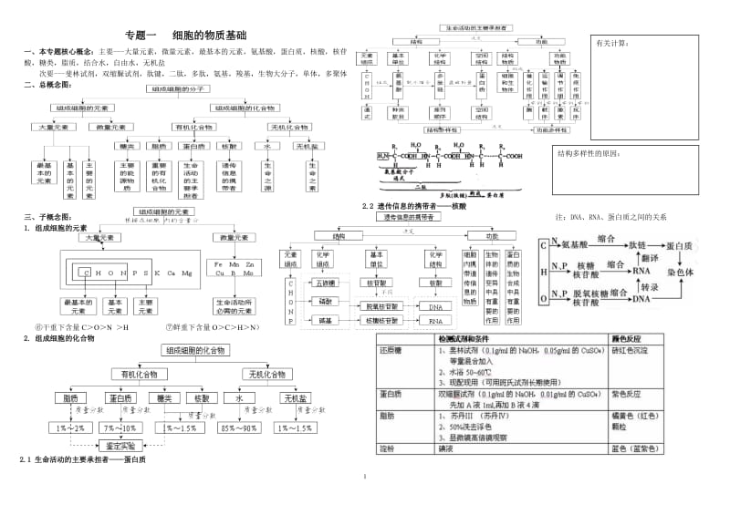 组成细胞的分子概念图汇编.doc_第1页