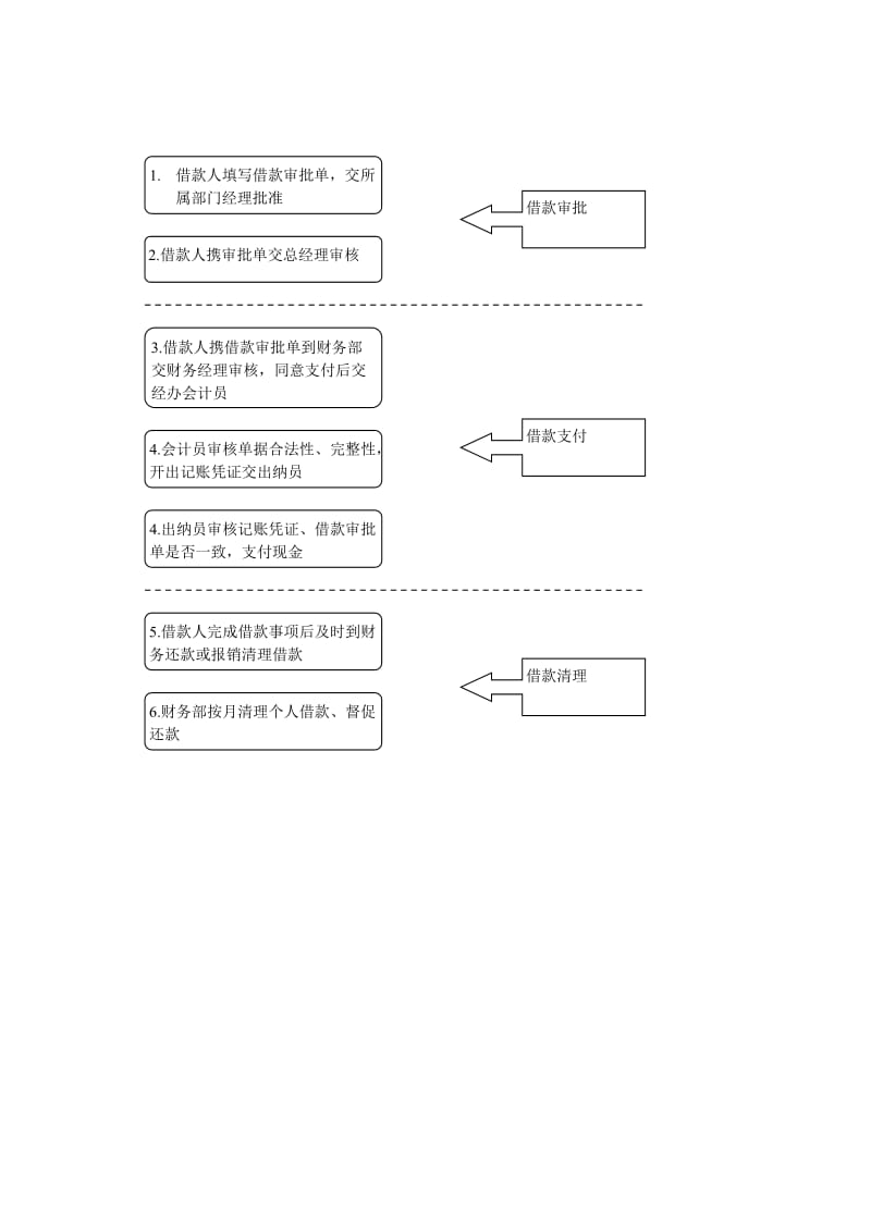 财务借款流程.doc_第2页