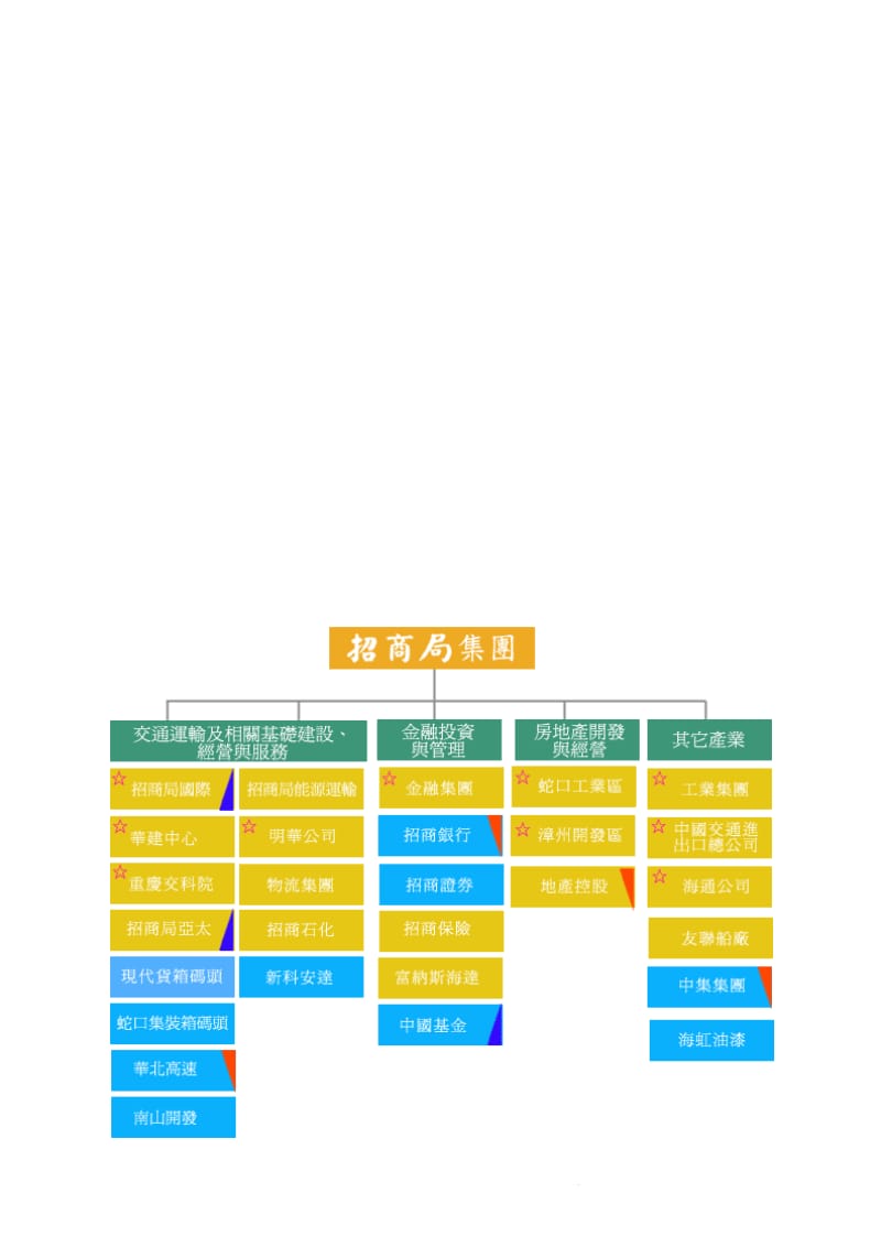 招商局集团总部架构图.doc_第3页