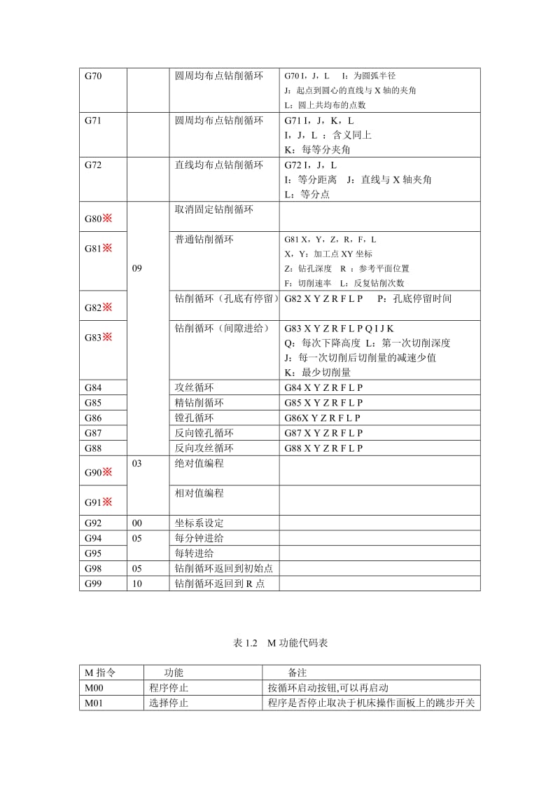 手动CNC编程G代码和 M代码.doc_第2页