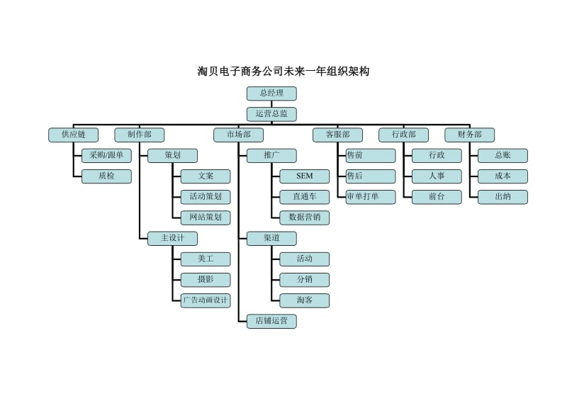 电子商务公司运营公司组织架构图.doc_第1页