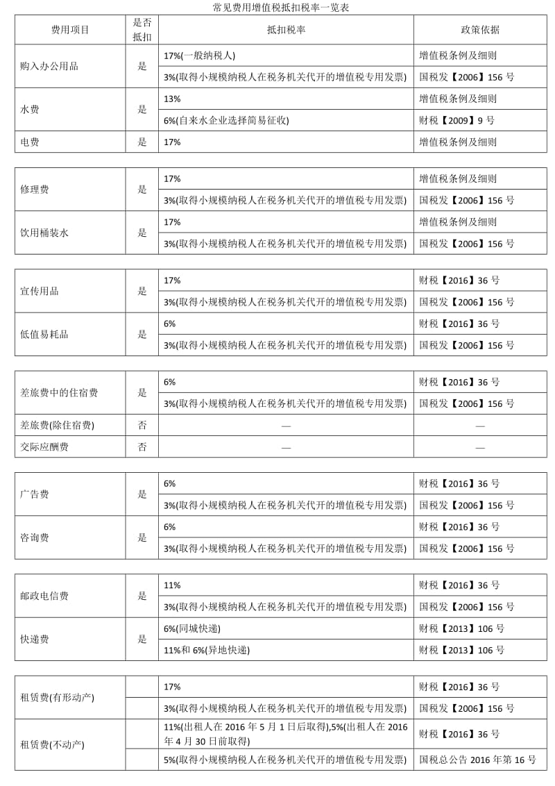 常见费用增值税抵扣税率一览表.doc_第1页