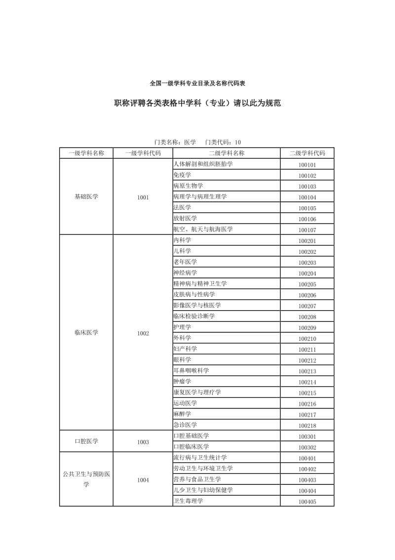 医学专业三级学科分类表.doc_第2页