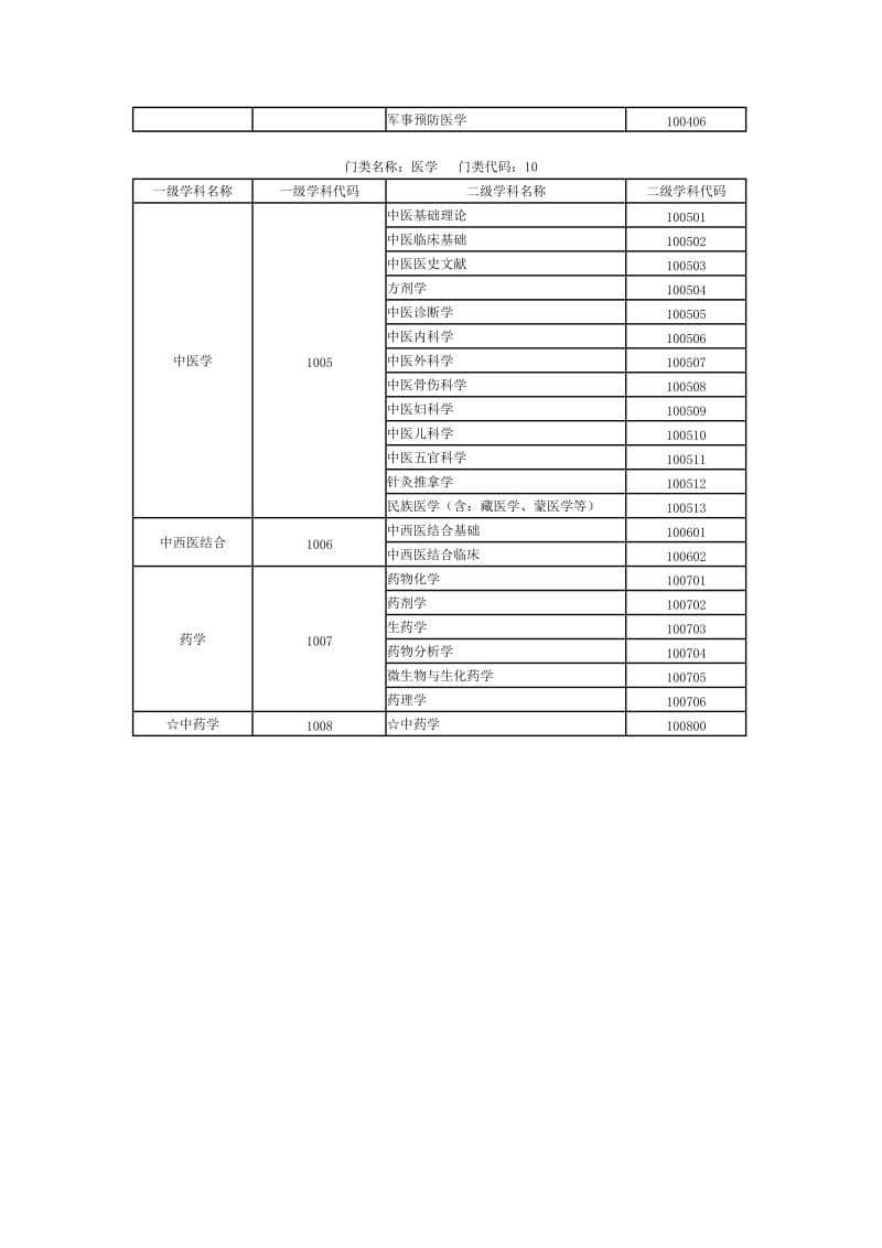 医学专业三级学科分类表.doc_第3页