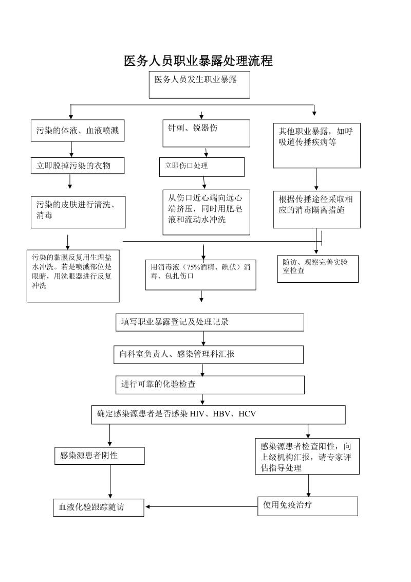 医务人员血源性疾病职业暴露处置流程.doc_第2页