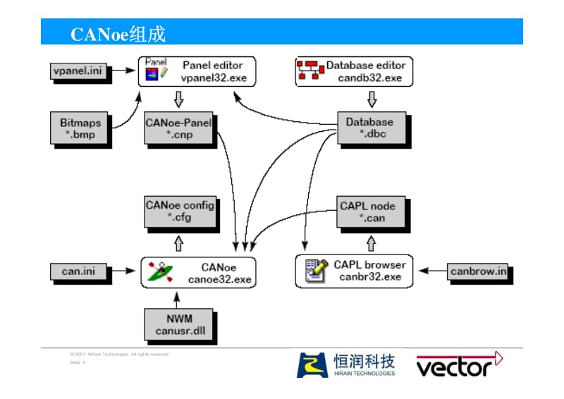 CANoe快速入门.pdf_第3页