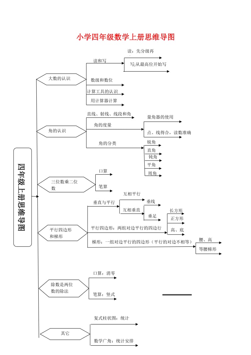 小学四年级上册数学思维导图.doc_第1页