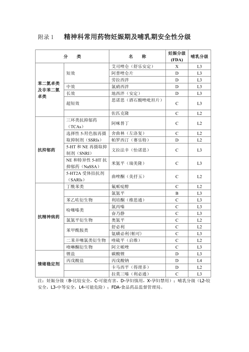 精神科常用药物的妊娠期及哺乳期安全性分级.doc_第1页