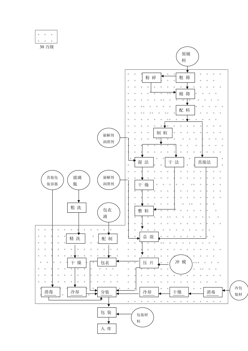 片剂制备工艺流程设备图.doc_第1页