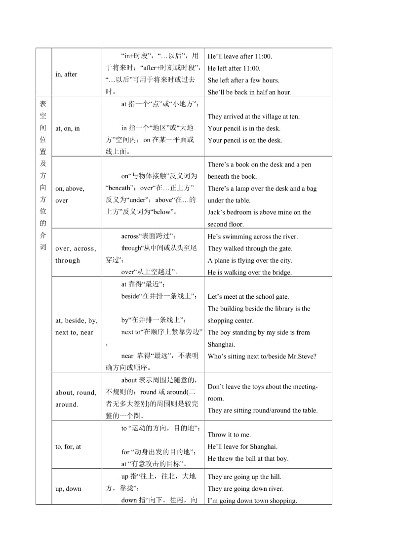 小学六年级英语汇总(介词).doc_第2页