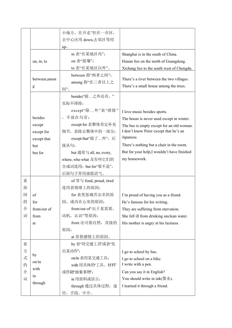 小学六年级英语汇总(介词).doc_第3页