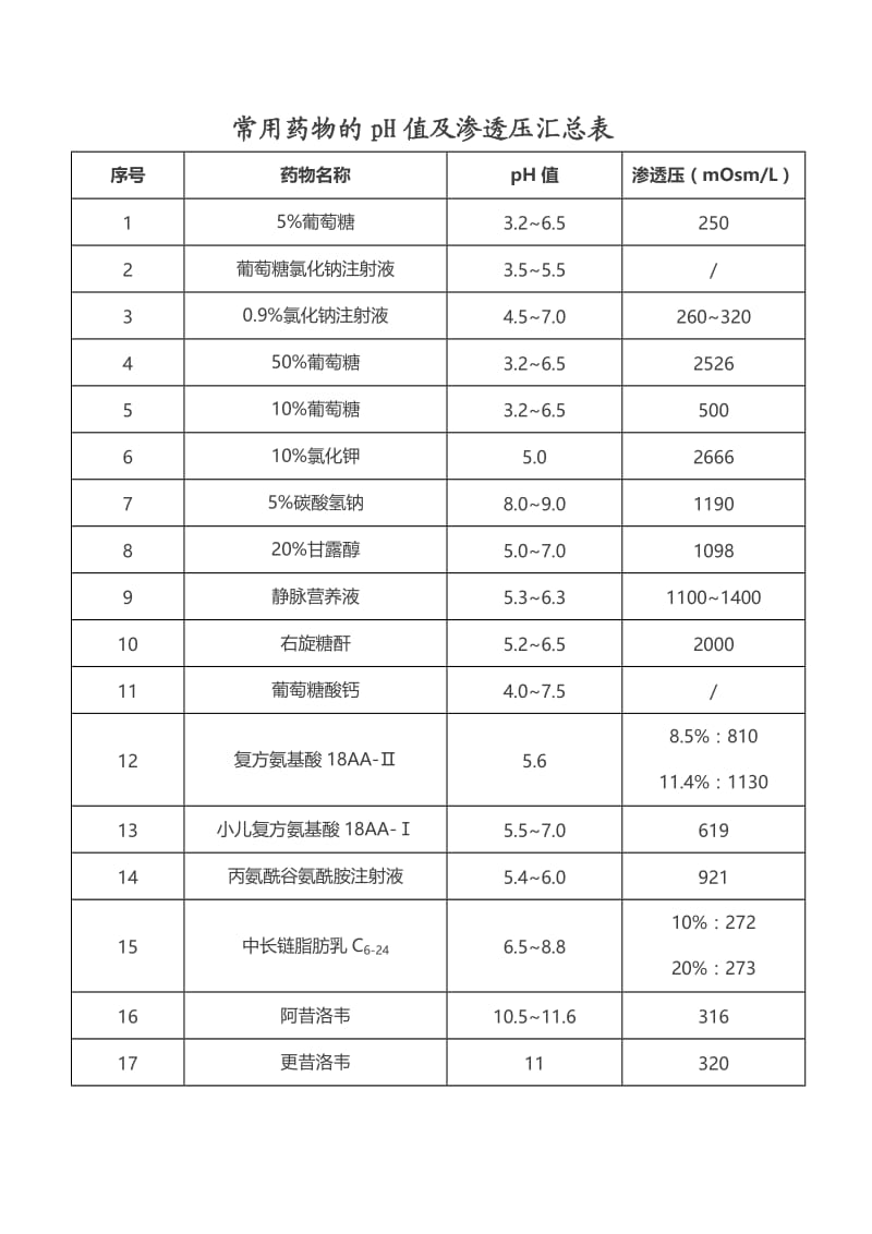 常用药物的pH值及渗透压汇总表.doc_第1页