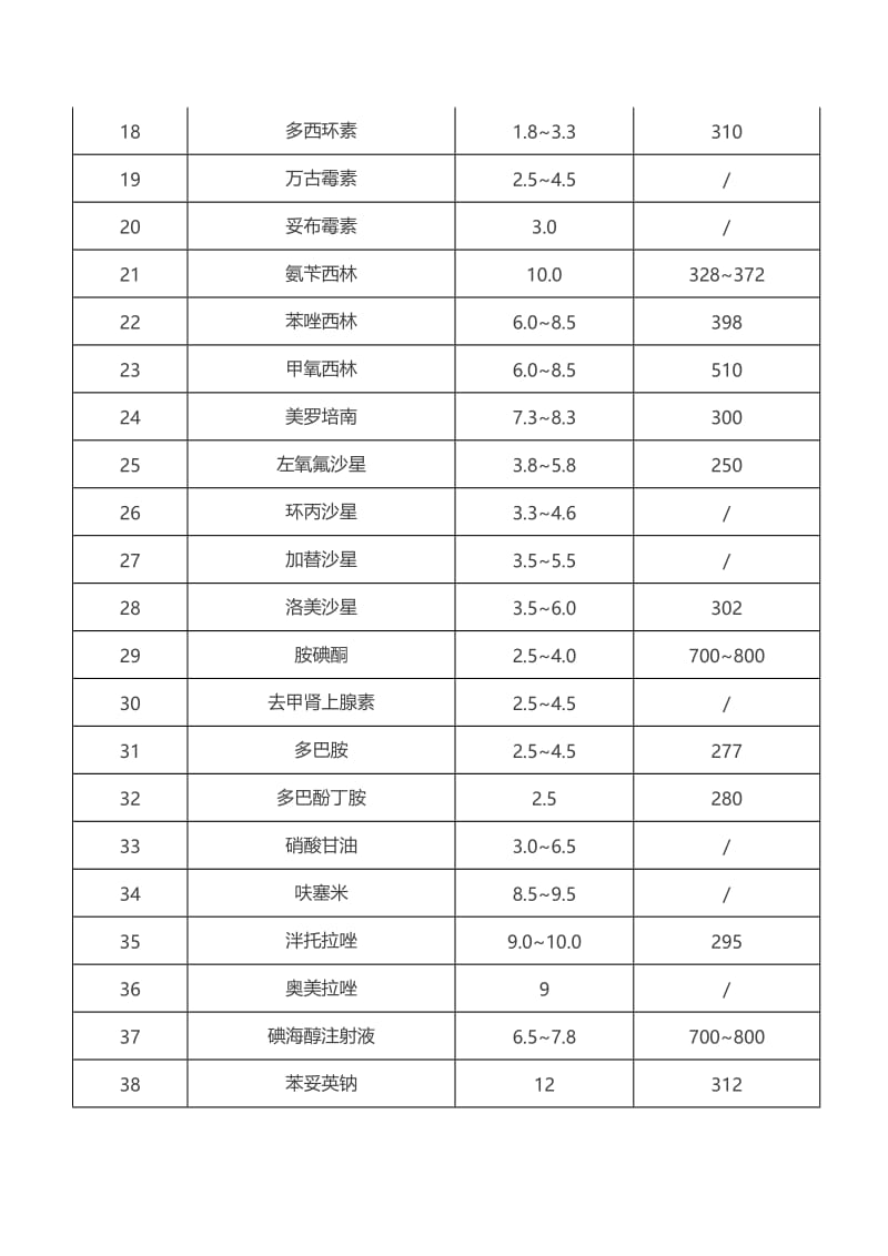 常用药物的pH值及渗透压汇总表.doc_第2页