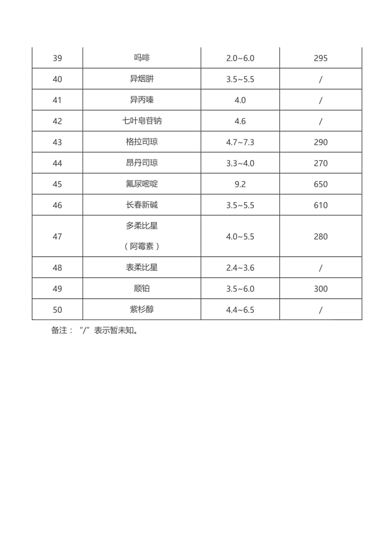 常用药物的pH值及渗透压汇总表.doc_第3页