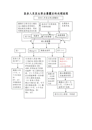 医务人员发生职业暴露后的处理流程图.doc