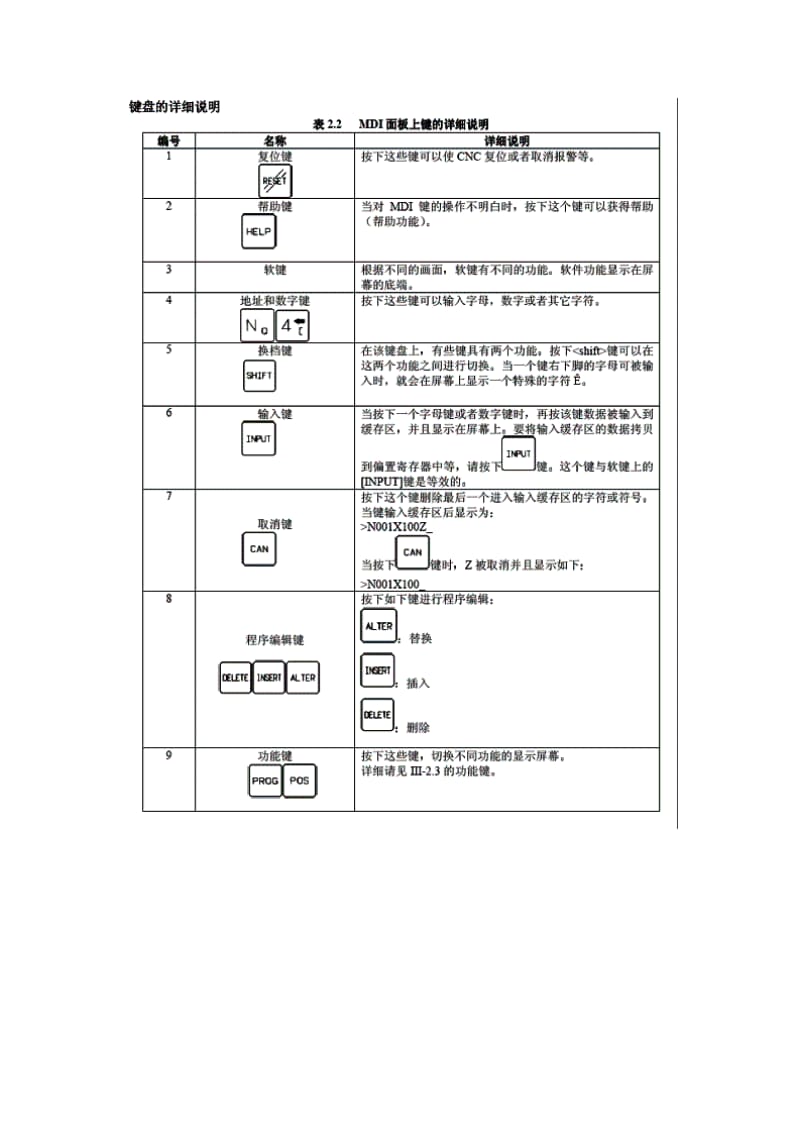 FANUC 系列操作面板各按键.doc_第3页