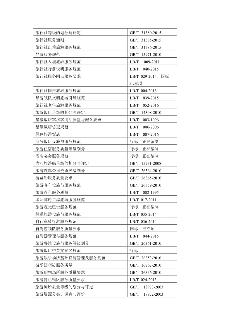 旅游产品在线交易标准清单.doc_第2页