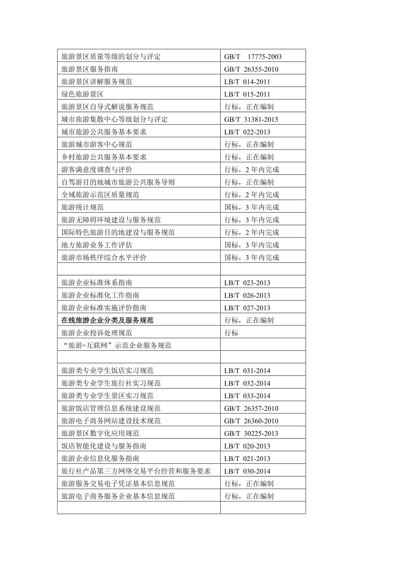 旅游产品在线交易标准清单.doc_第3页