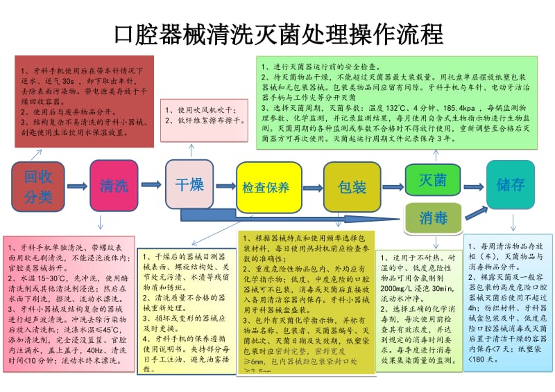 口腔器械处理操作流程.doc_第1页