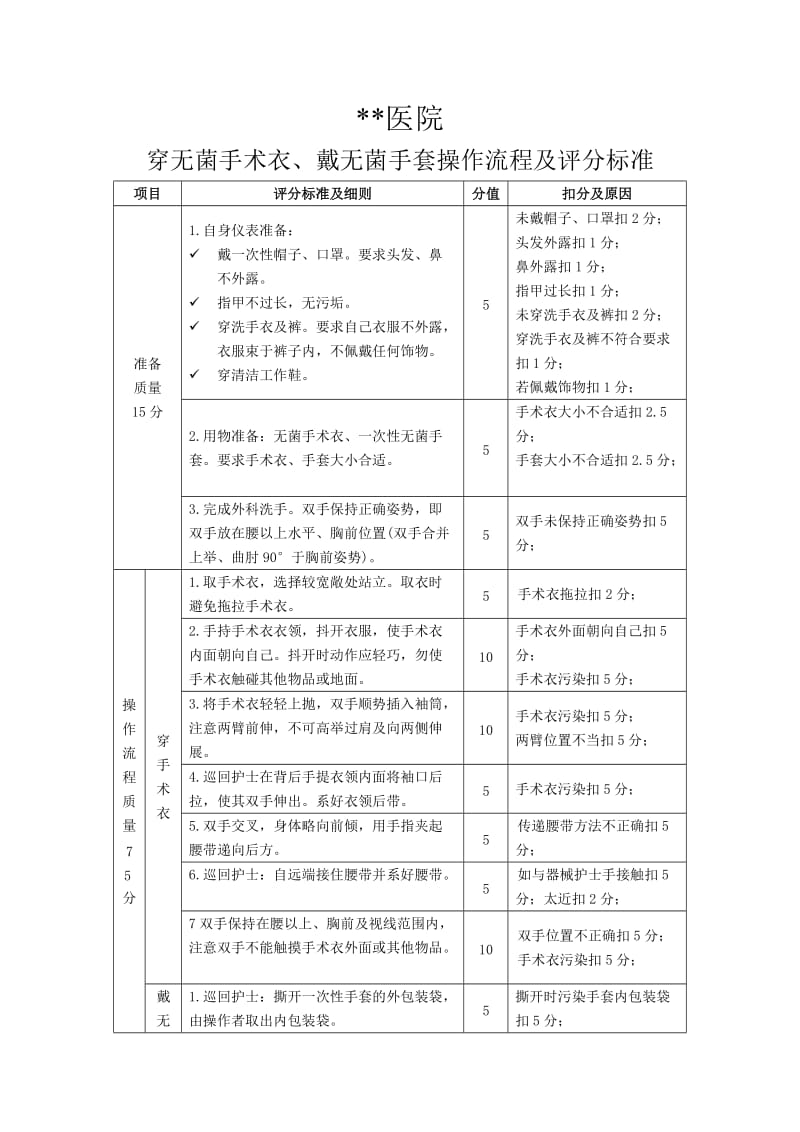 穿无菌手术衣、戴无菌手套操作流程及评分标准.doc_第1页