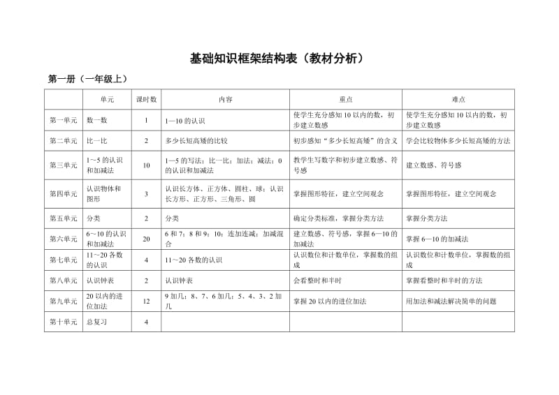 小学数学基础知识框架结构表(教材分析).doc_第1页