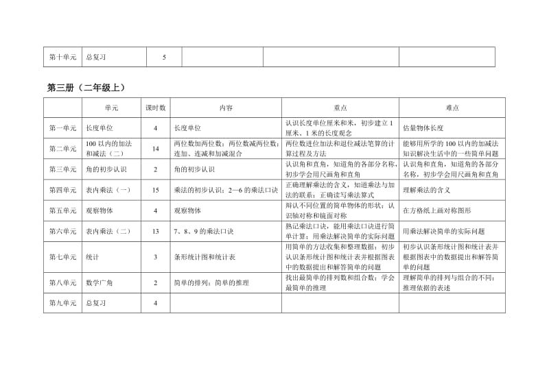 小学数学基础知识框架结构表(教材分析).doc_第3页