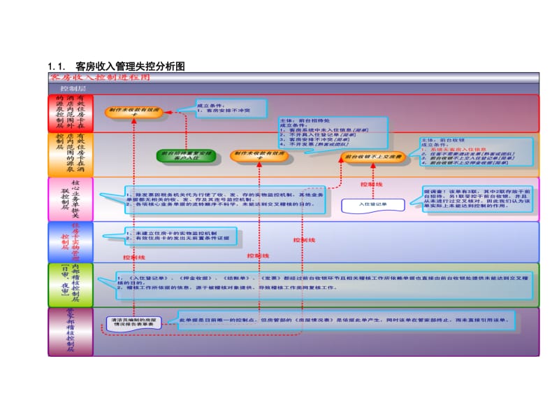 某酒店的内控流程审计实例.doc_第2页