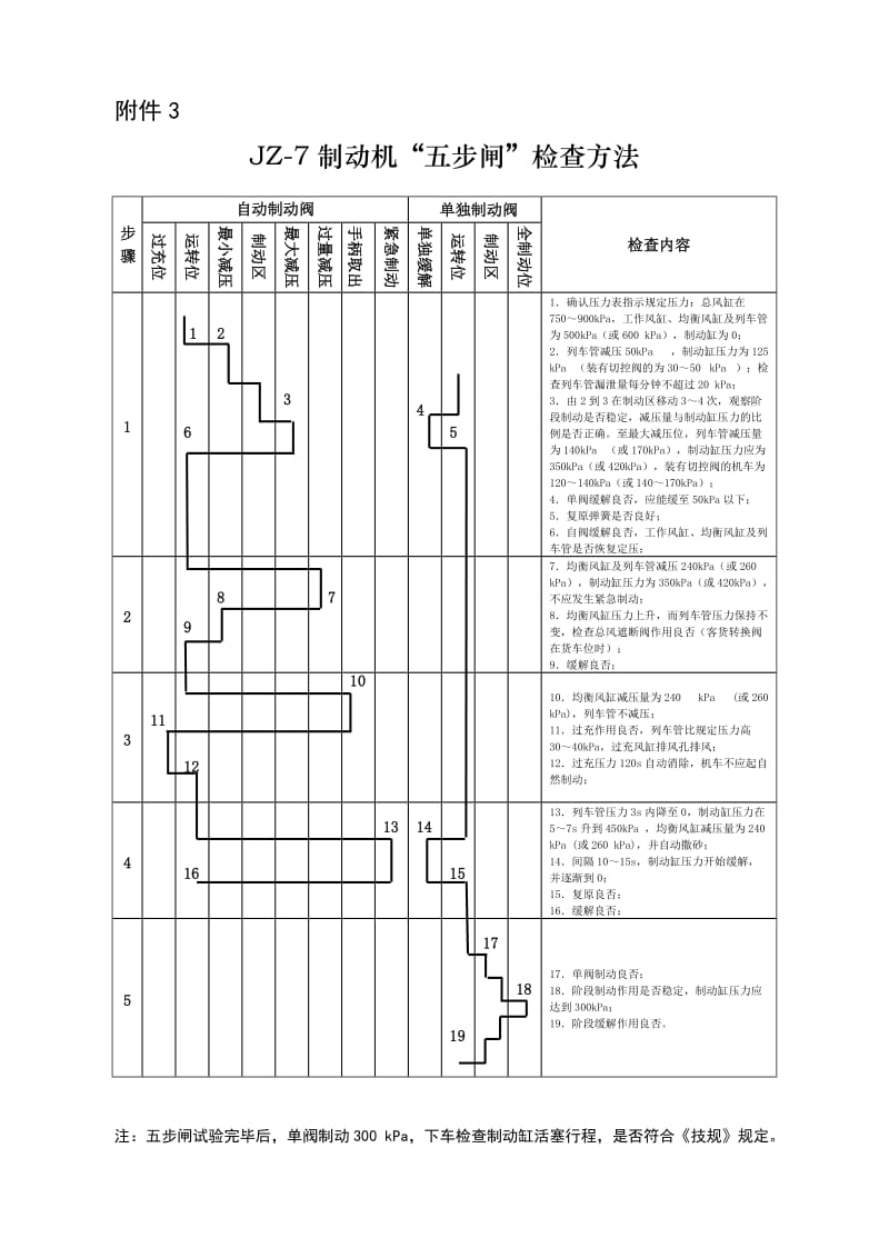 JZ-7制动机“五步闸”检查方法.doc_第1页