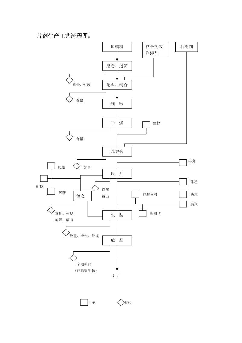 片剂生产工艺流程图洁净区划分和设备.doc_第2页