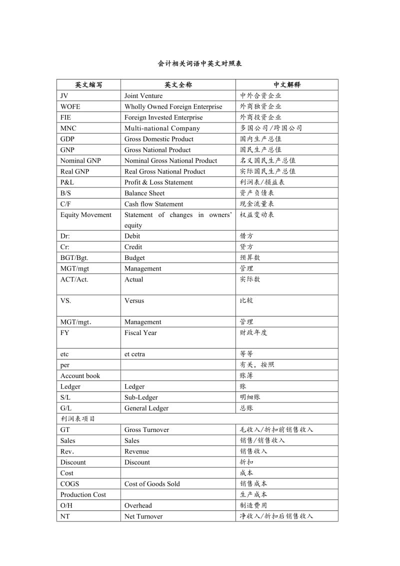 会计英语对照表.doc_第1页