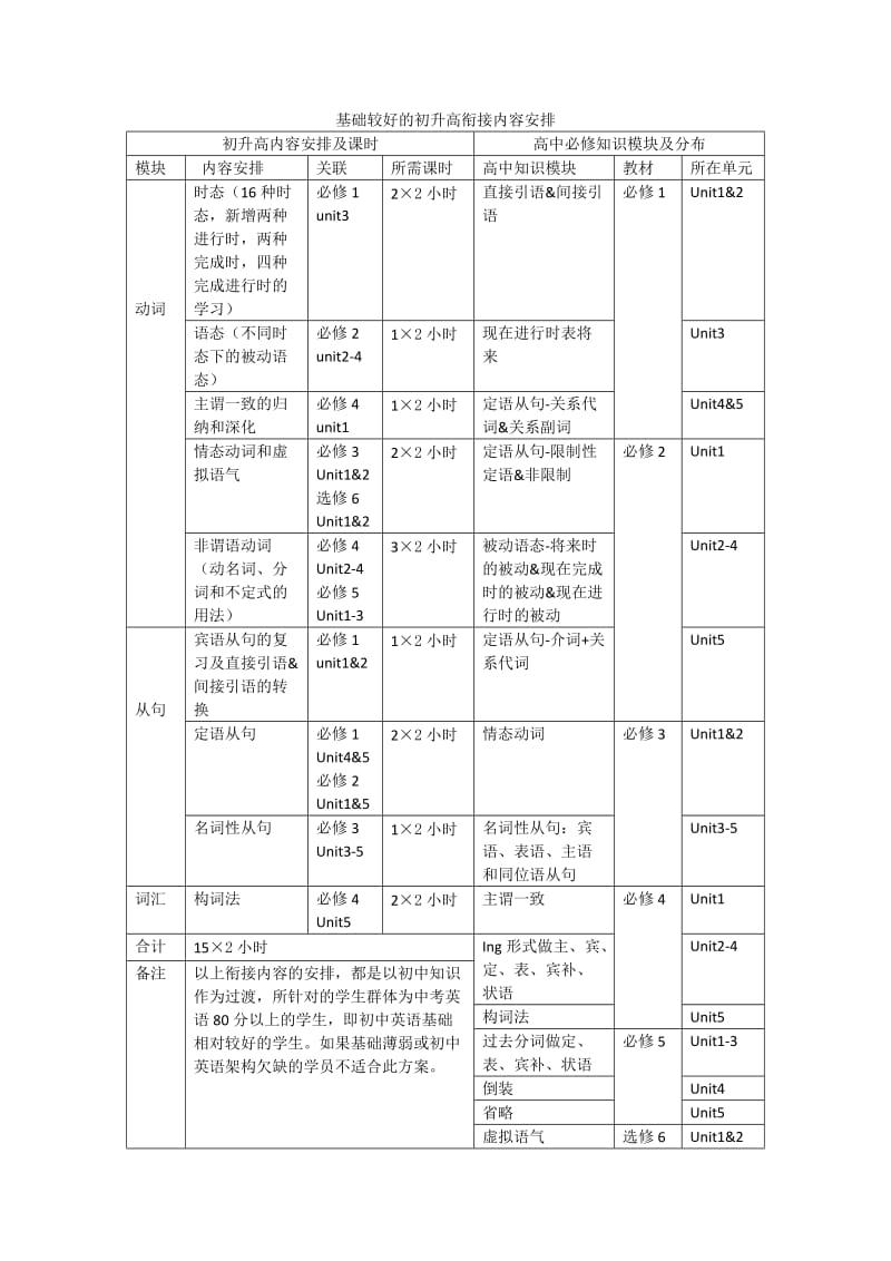 初升高英语衔接内容安排.doc_第1页