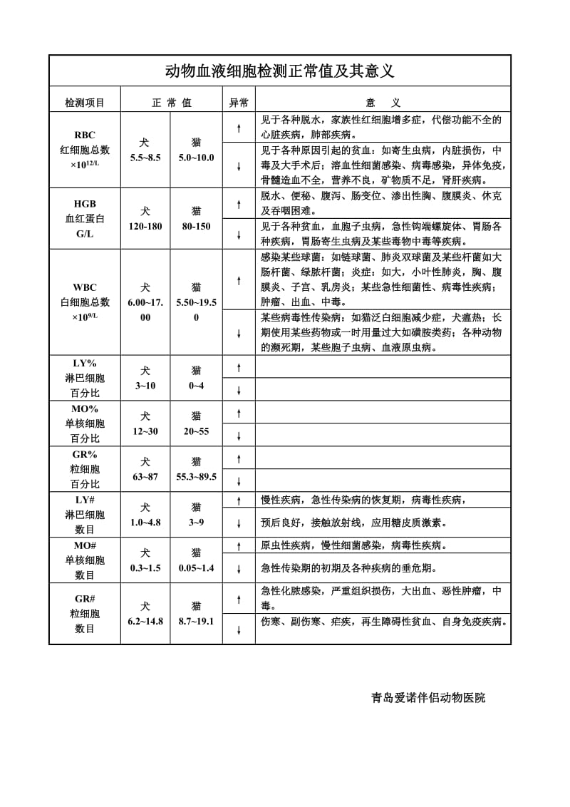 动物血液细胞检测正常值及其意义.doc_第1页