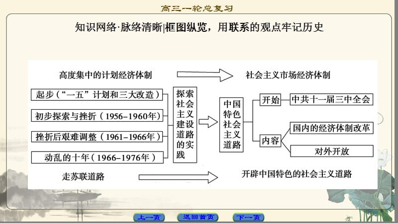 新中国成立后的经济建设 单元高效整合(一轮复习).ppt_第2页