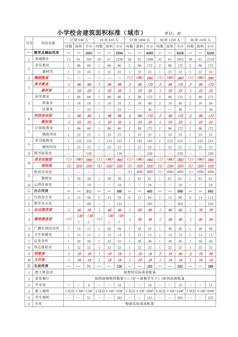 小学建筑面积标准.doc_第1页