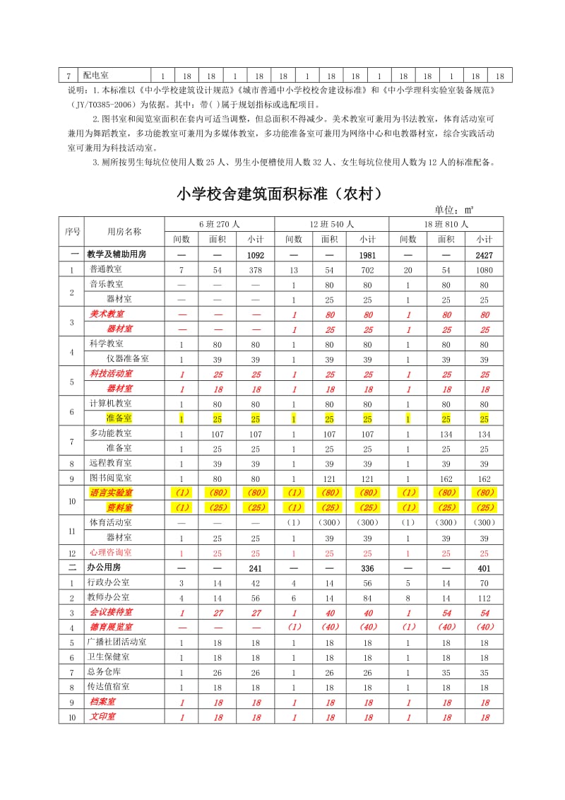 小学建筑面积标准.doc_第2页