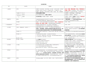 常见抗生素分类与应用实用表.doc